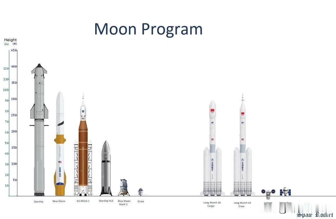 中美月球计划。右侧是中国的，主要有“长征”10号货运版、载人版重型运载火箭，“揽