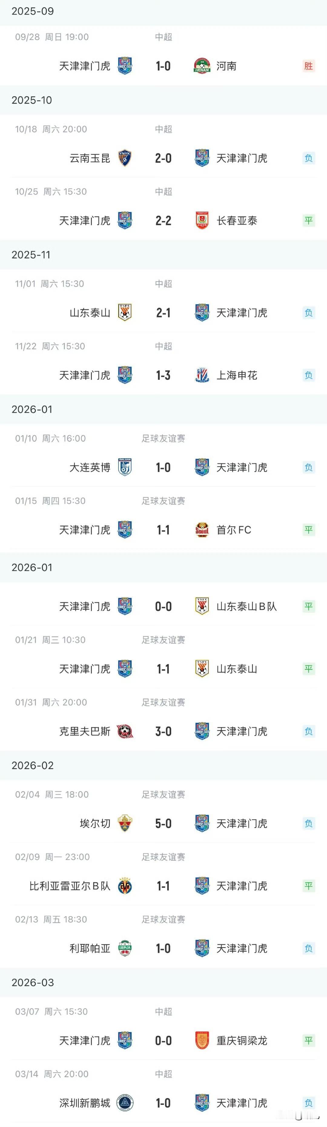 不看不知道啊！天津津门虎自从2025年9月29起到现在还没有赢过一场比赛，包括中