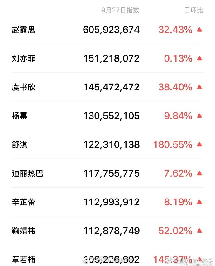 赵露思当之无愧的剧花吧，播剧就爆，剧🔥人也🔥。许我耀眼口碑和网播走势都很能打
