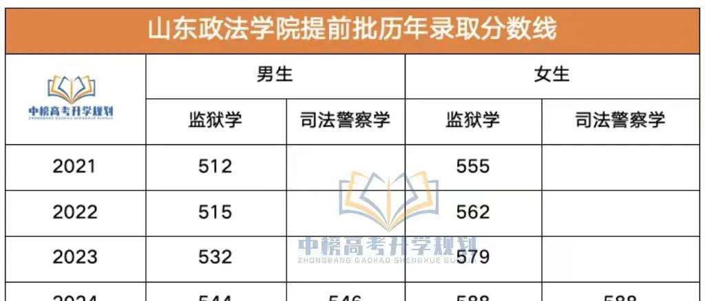 山东2025年本科招生数据已出，今年总招生人数27万多，普通批招生人数25万多，