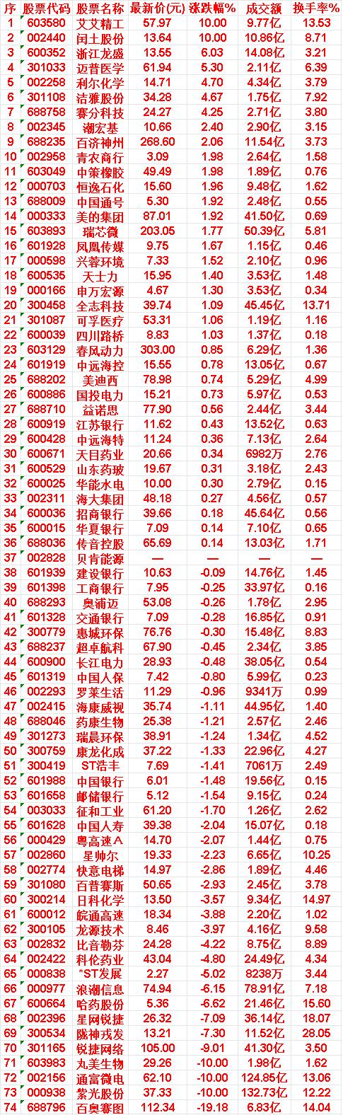 7月29日，均线多头排列的50名单汇总艾艾精工：最新价57.97，涨跌幅