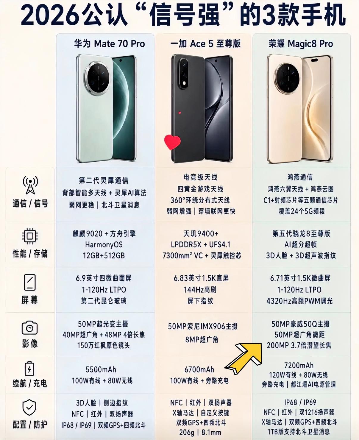 今年信号好的手机我觉得这三款表现都很不错，适合看重手机通讯体验的朋友。华为新机M