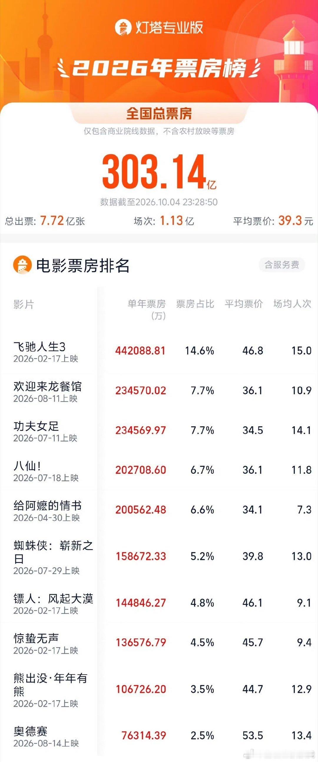 实打实交出亮眼答卷，根据灯塔专业版统计，《欢迎来龙餐馆》总含预售票房23.457