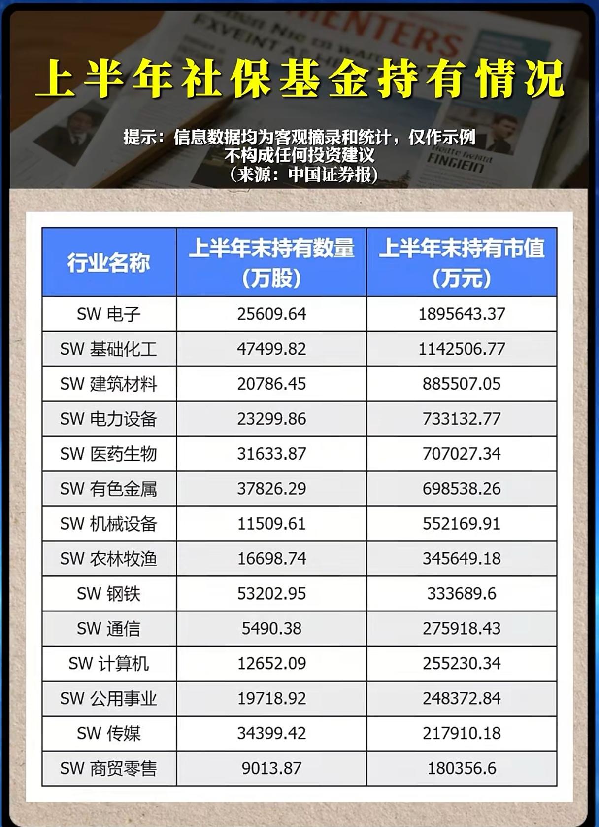 社保基金半年持仓出炉！哪些行业被长线资金重仓布局？在A股市场里，社保基金一