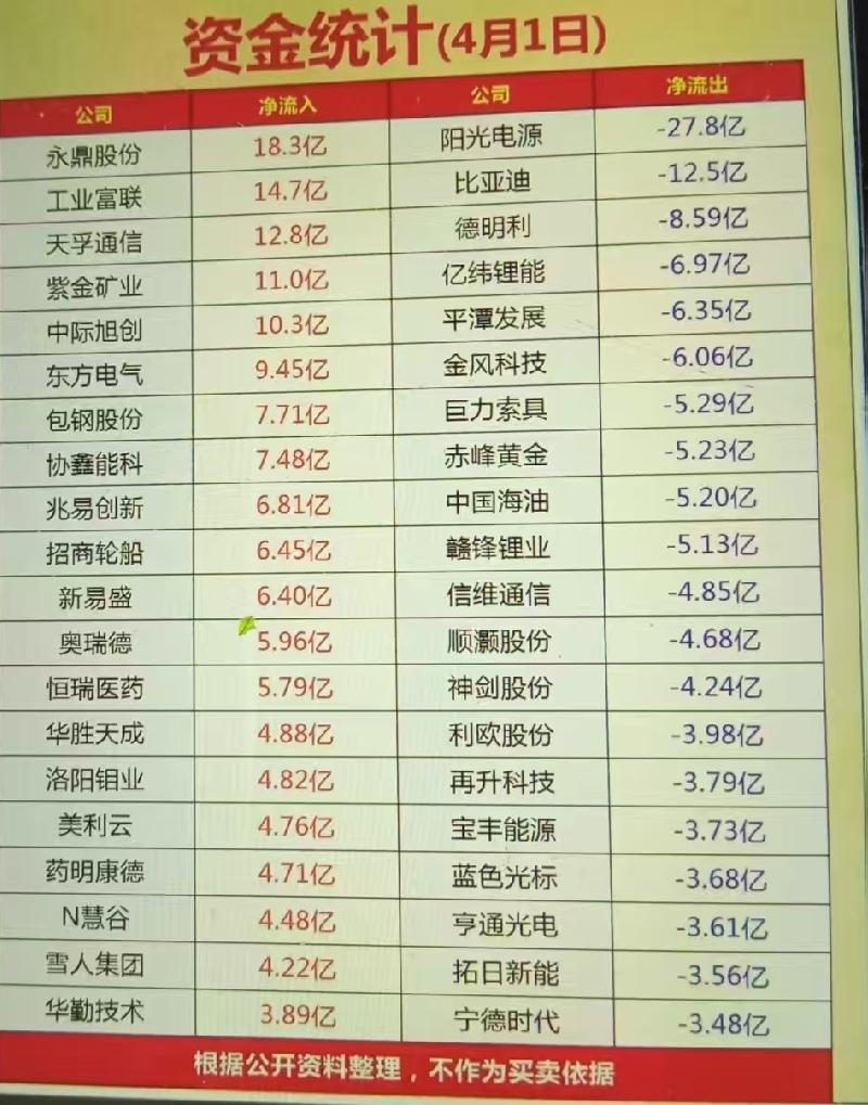 4月1日周三，主力大资金抢筹、跑路前20个股资金抢筹：电源设备、工