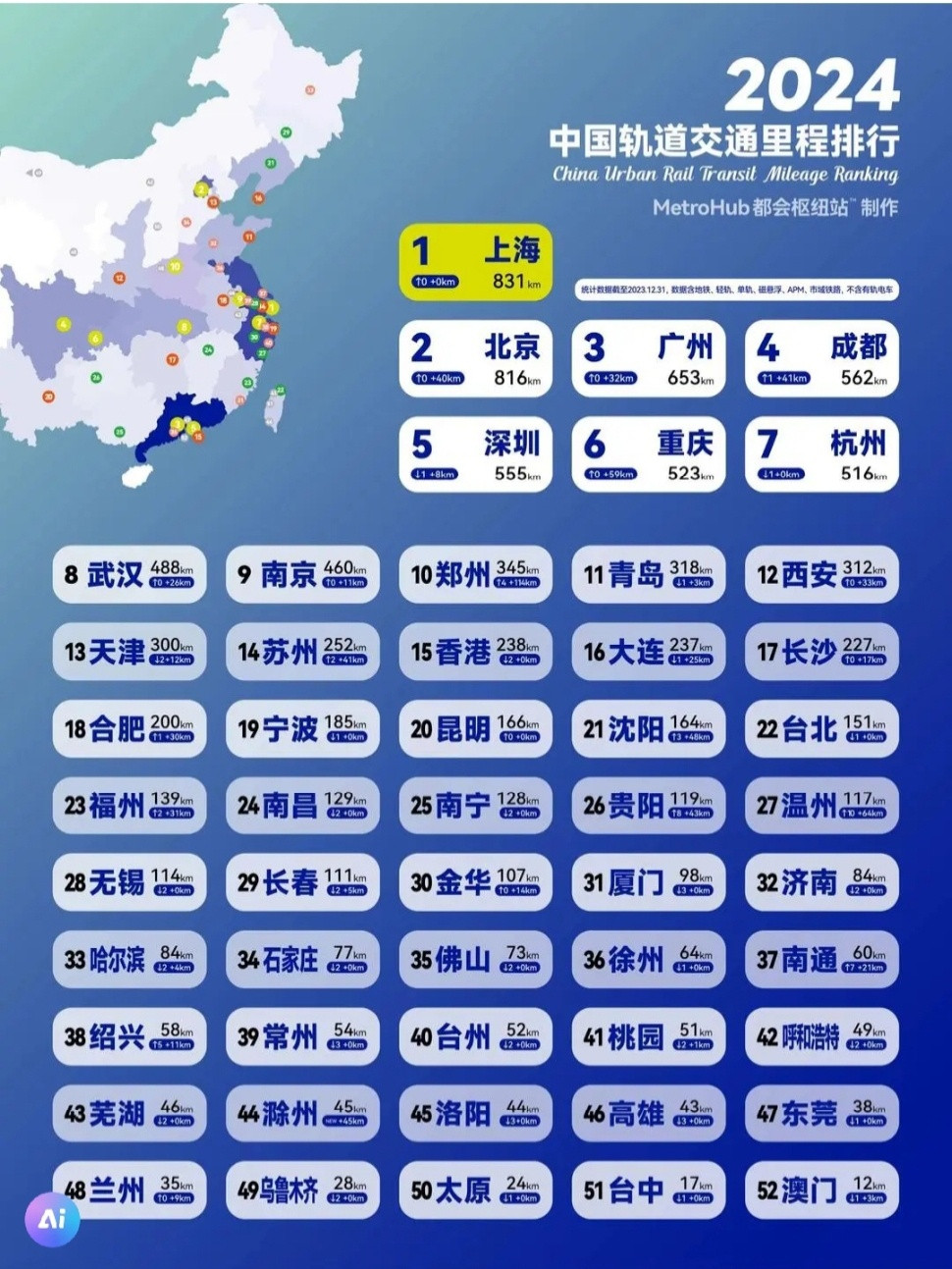 全国地铁里程排名，洛阳急需修建哪些线路？包括港澳台在内，全国共有52个地铁城市。1、上海，831公里