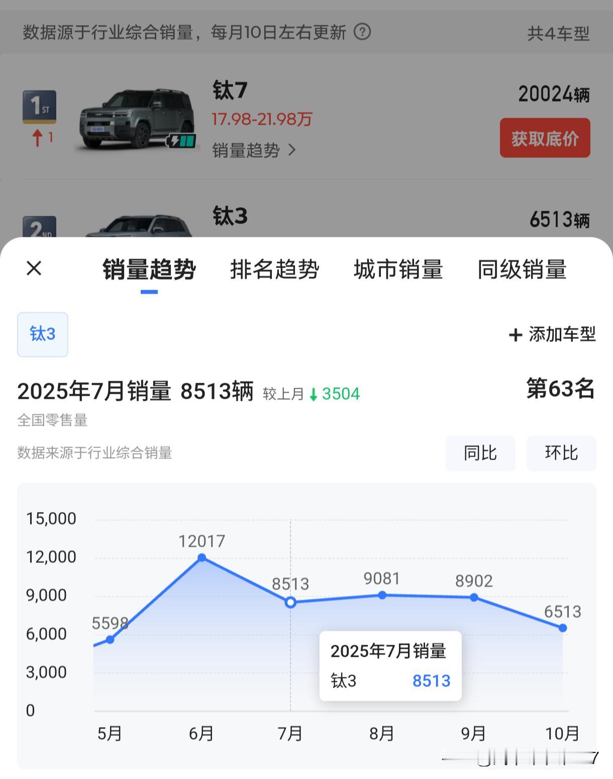 别看方程豹钛7销量这般生猛，上市第二个月就突破两万，实际上危机已然暗藏。比亚迪心