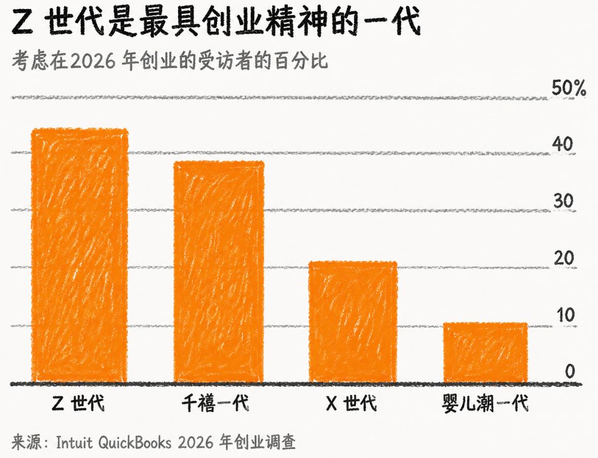 根据Intuit的2026年创业调查数据，一个极其有意思的趋势正在爆发：全球有近