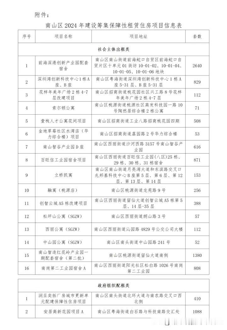 2025年以来，深圳、成都、郑州、昆明等多个城市打响“六折租房战”，大量保障性租