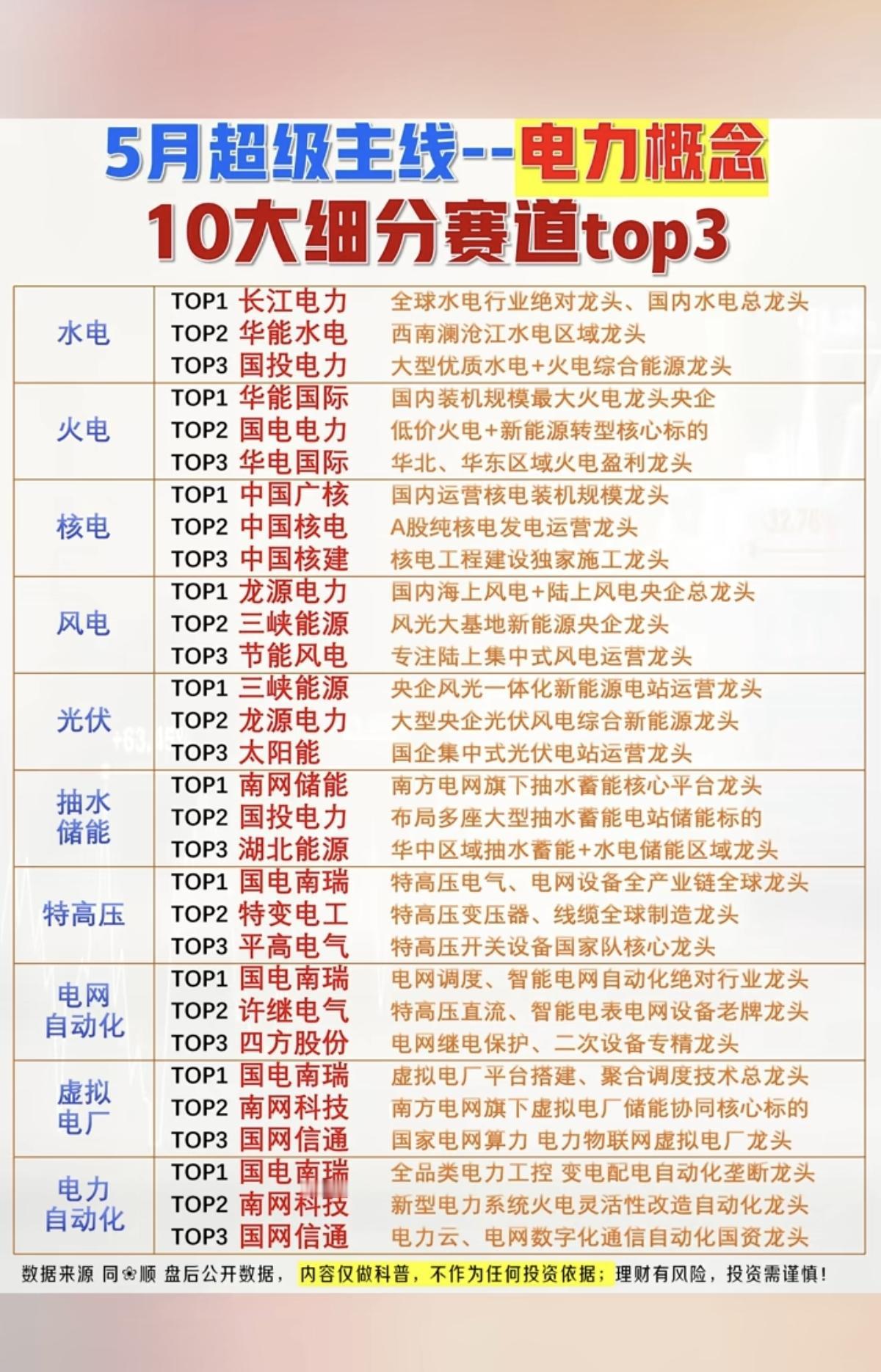 五月超级主线：夏季来临，电力概念！十大细分赛道：1.水电+火电+核电2.