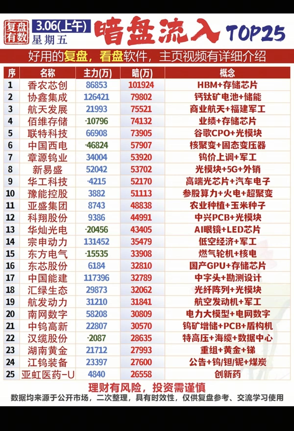 3.6周五主力暗盘资金净流入TOP25！1.特高压，电力电网2.化