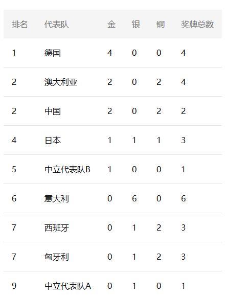游泳世锦赛2025年最新奖牌榜维尔布罗克一人参与夺得4金，德国4金第一澳