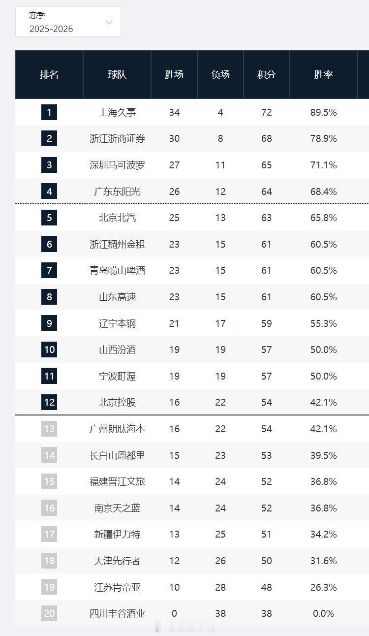 cba常规赛38轮结束，各队还有4场。排名形势：上海锁定第1，广厦锁定前4，深