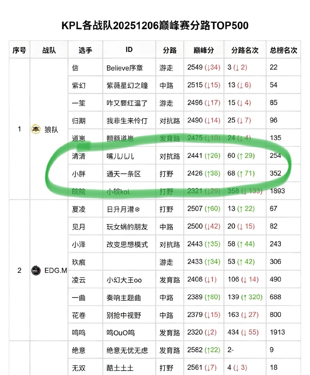 小胖和清清为了首发，真的拼了。清清小胖，两人从巅峰赛分路五百名开外，五个晚