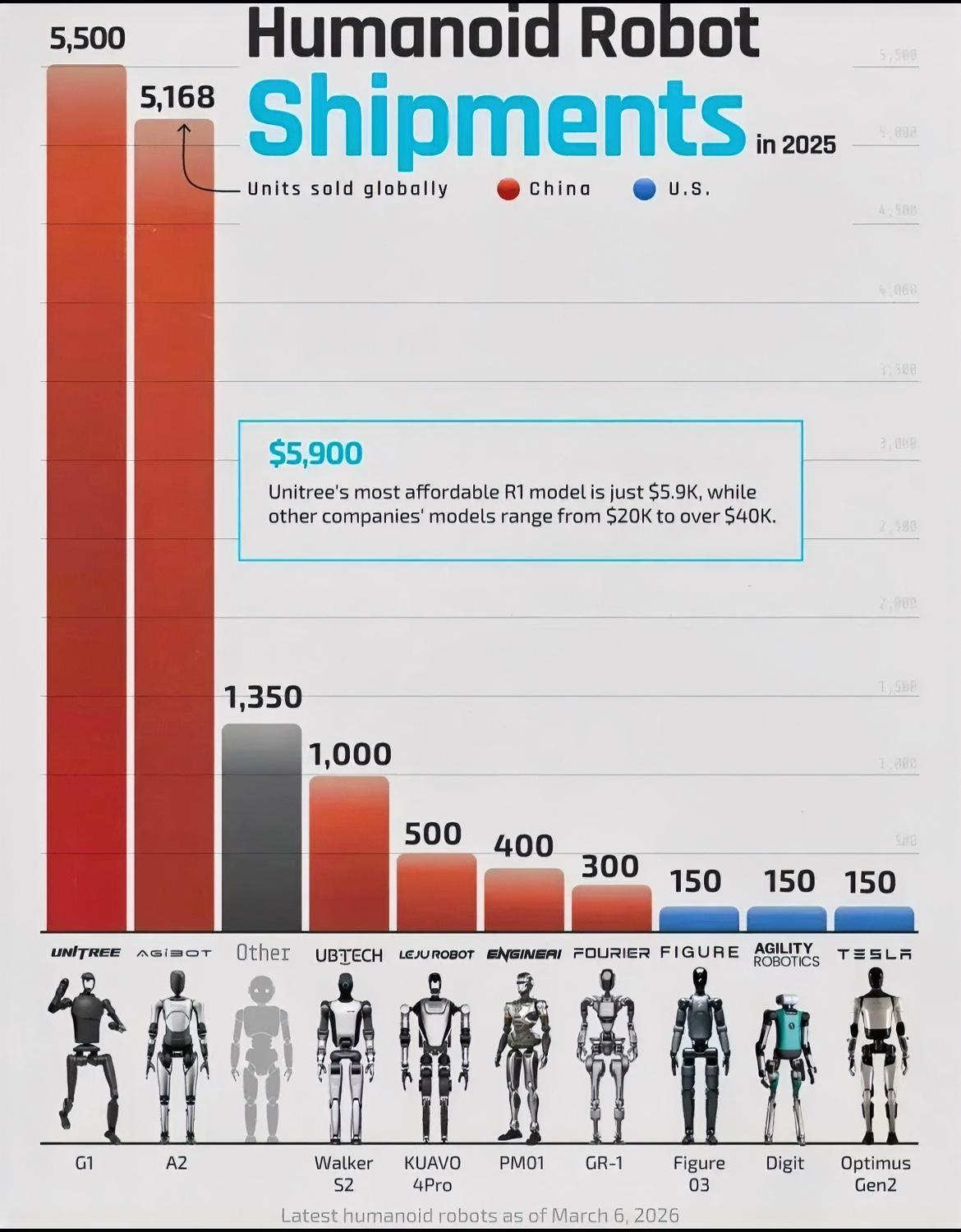 中国人形机器人企业占全球出货量的近90%。Unitree和AgiBot