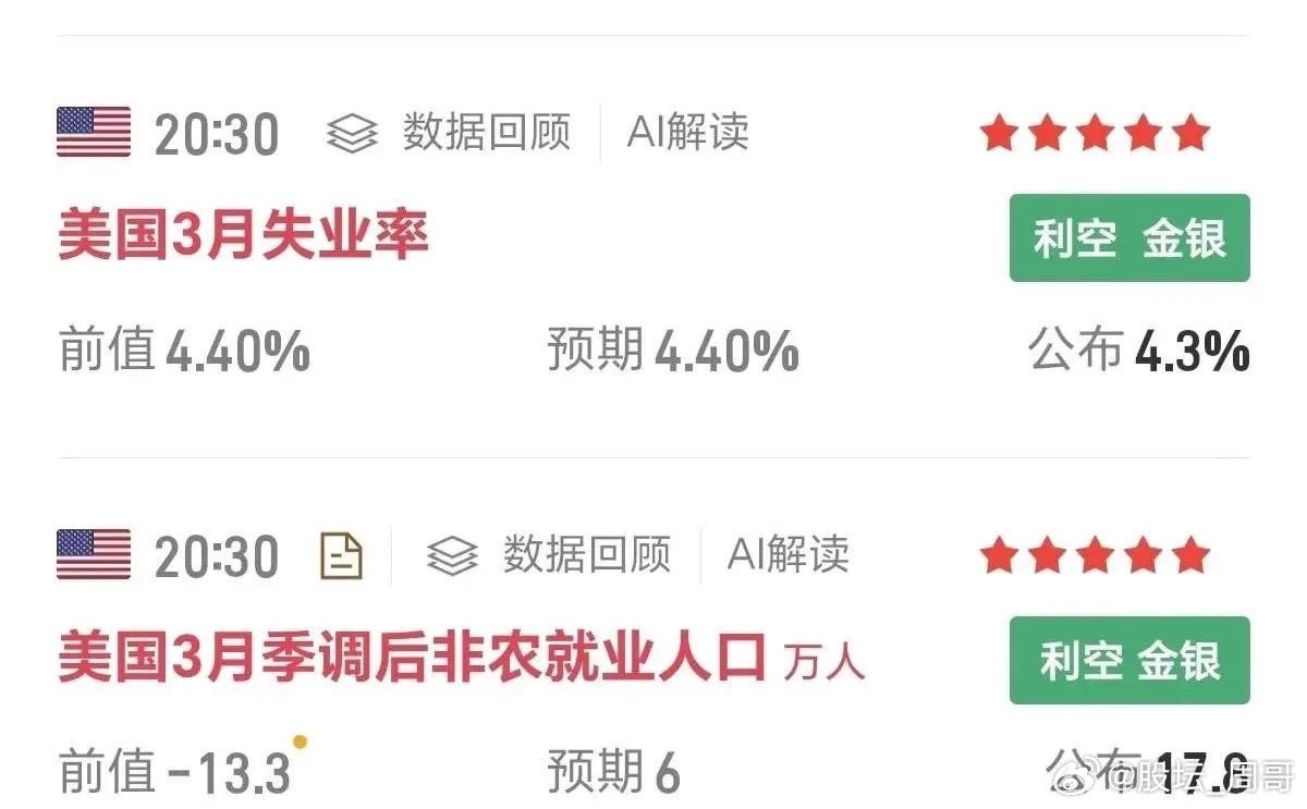 三月非农就业数据大超预期，预期增加6万人，公布以后是增加17.8万人，接近预期的