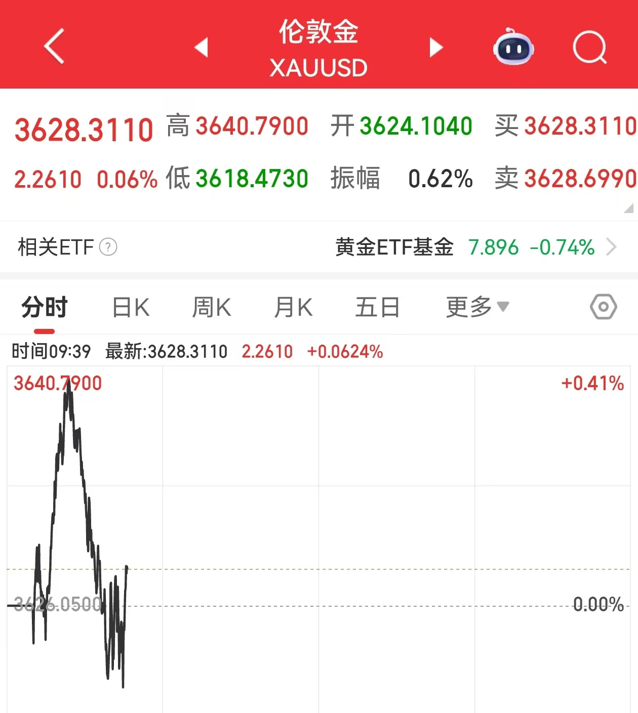 再度见证历史: 金价逼近3700美元大关