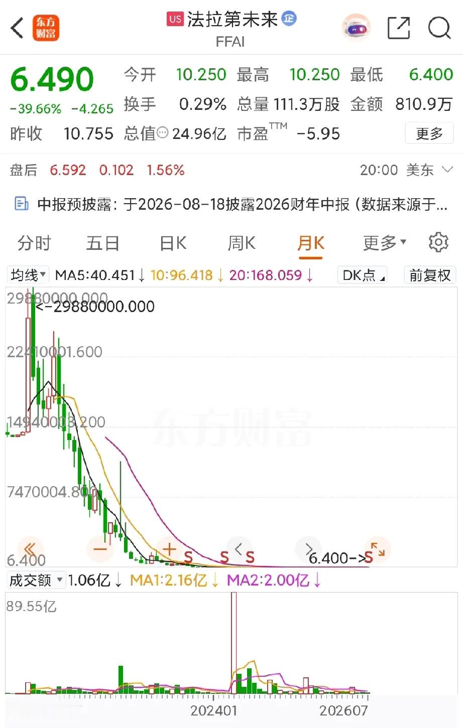恐怕贾跃亭icon也没想到，合股的第一天法拉第未来icon的股价就崩了...
