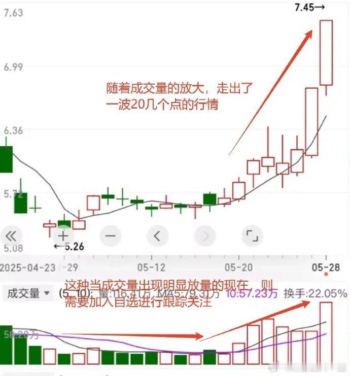 目前市场有5000多只股票，要想都看过来是不现实的，所以关注点必须聚焦！当一只股