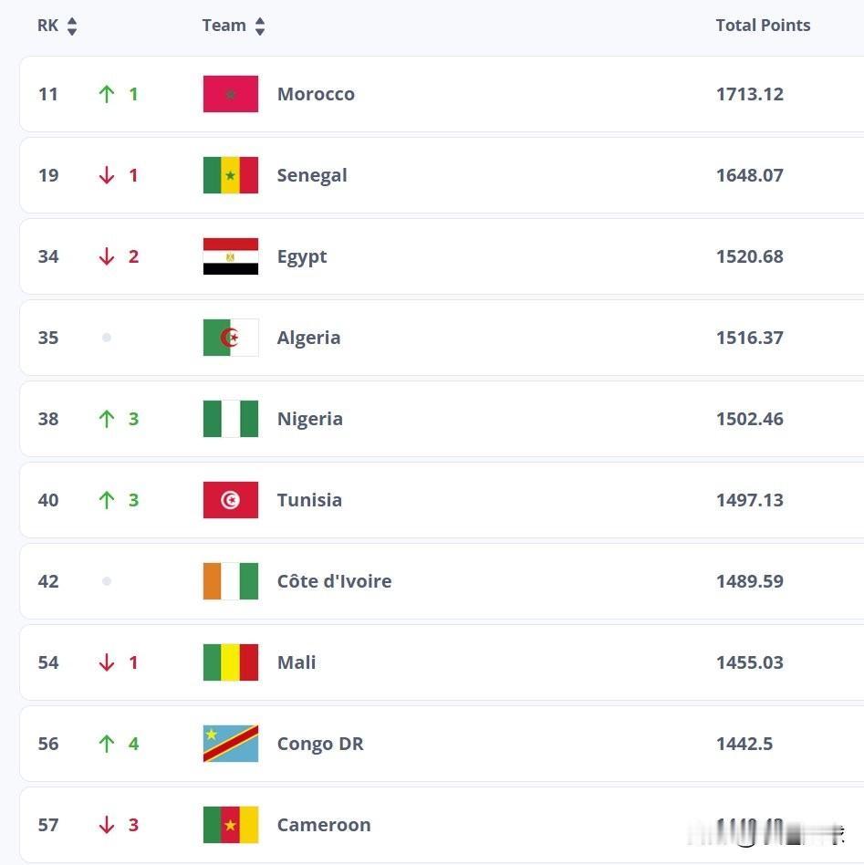 根据国际足联排名，2025年非洲国家杯参赛队伍排名前列的国家：🇲🇦摩洛哥