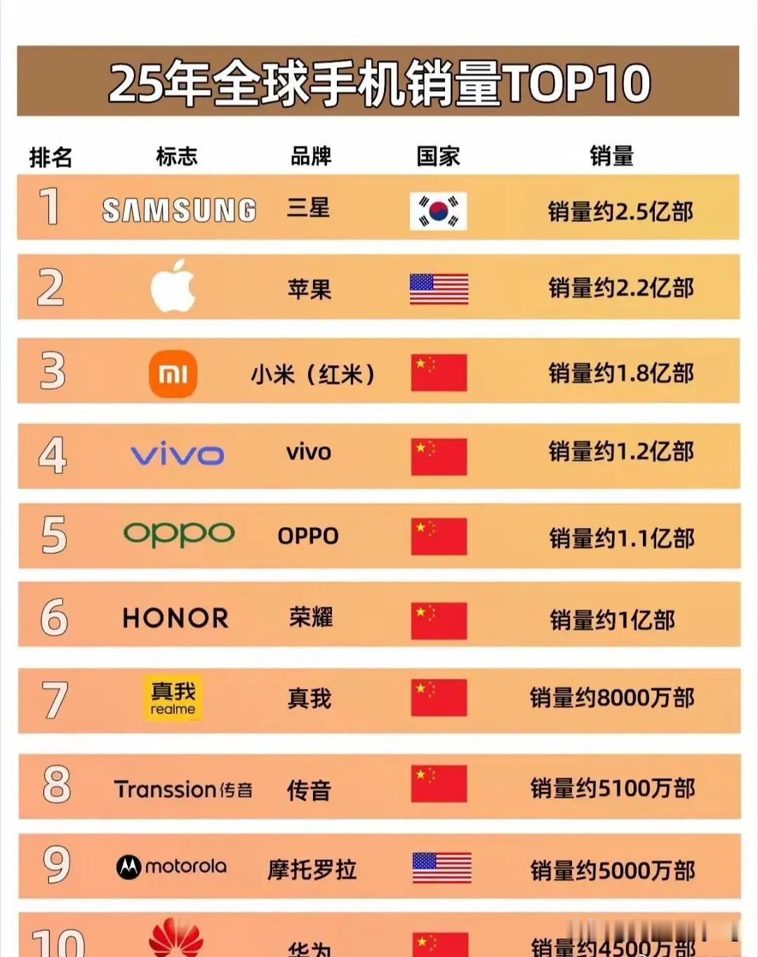 也不清楚三星与苹果看到了这个榜单会有多高兴呢？