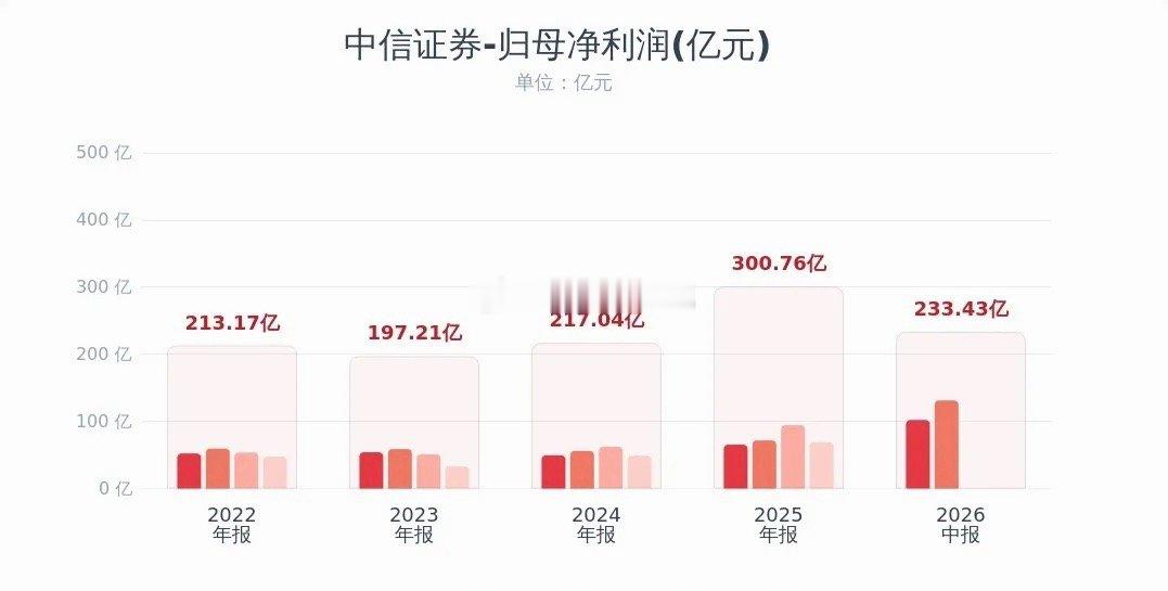 券商板块来利好了，中信业绩超预期并公布分红
