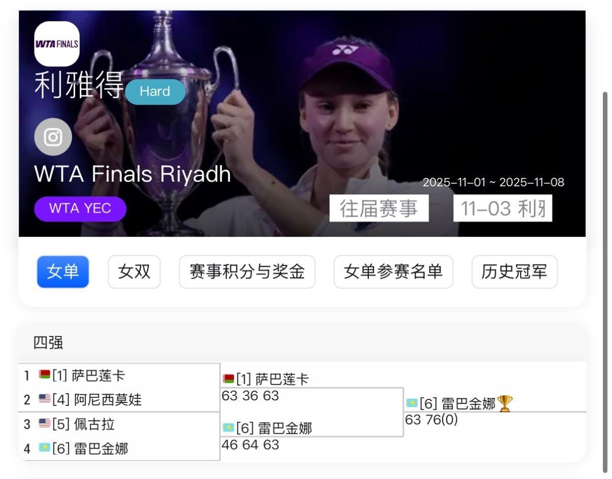 莱巴金娜在去年总决赛夺冠，半决赛击败佩古拉，决赛击败萨巴伦卡！今年澳网半决赛同样