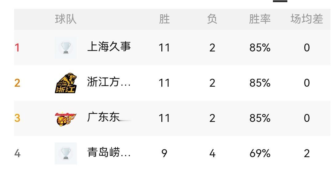北京北汽不敌深圳、广东大胜辽宁、广厦胜广州、上海胜山西，CBA十三轮之后看排名