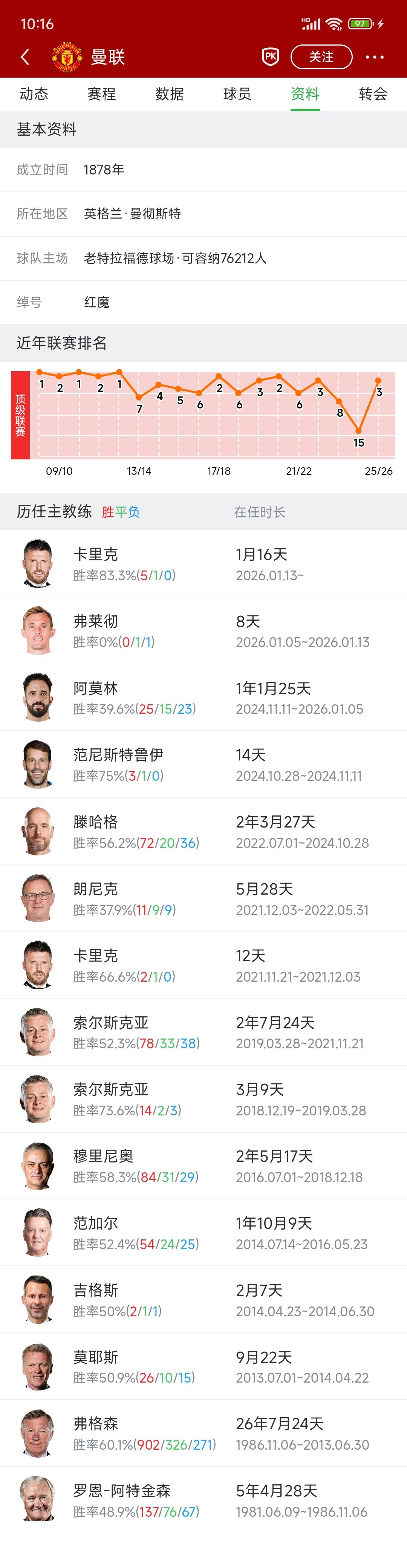 卡里克应该是曼联队史最佳教练。本来阿莫林带队39%胜率，最差英超第15名。