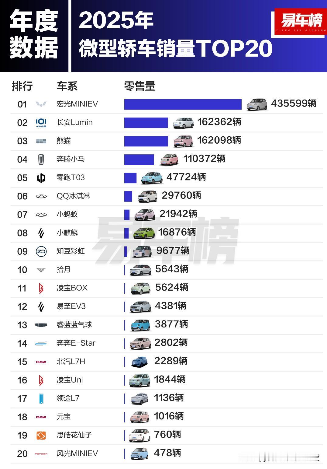 2025年各级别轿车销量TOP20根据易车整理的乘联分会零售数据显示：微型轿