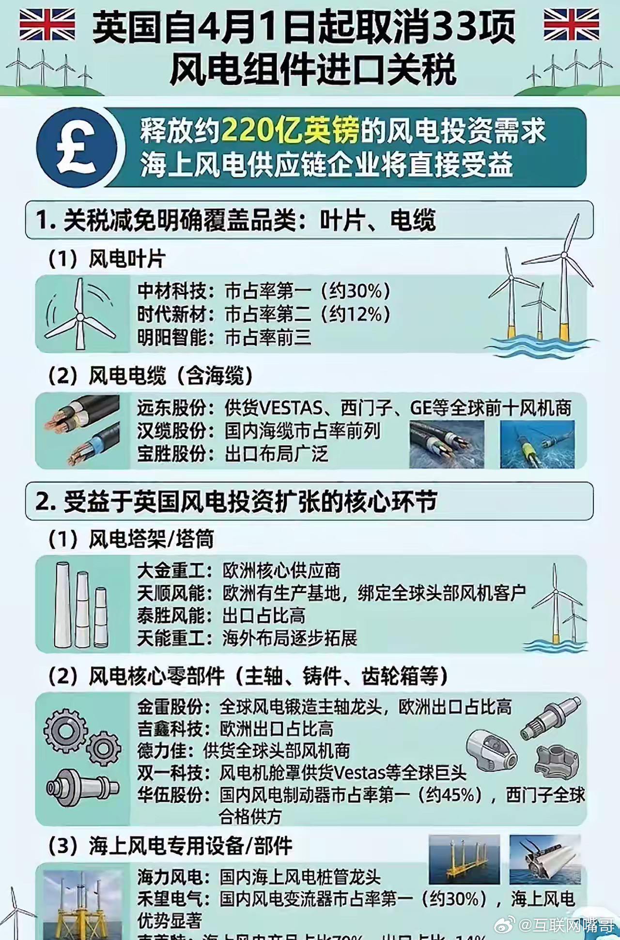 220亿英镑大单来了！中国风电“王者出海”，这次要赢麻了！3月13日，英国政府刚