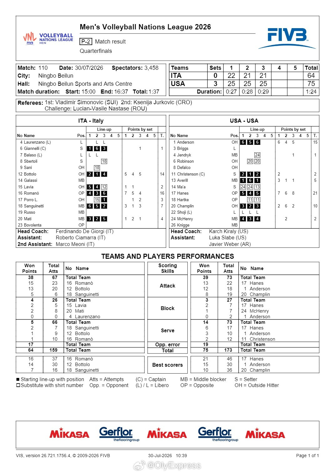 【美国男排3-0零封意大利将与日本争决赛权】2026年世界男排联赛国家排球联赛
