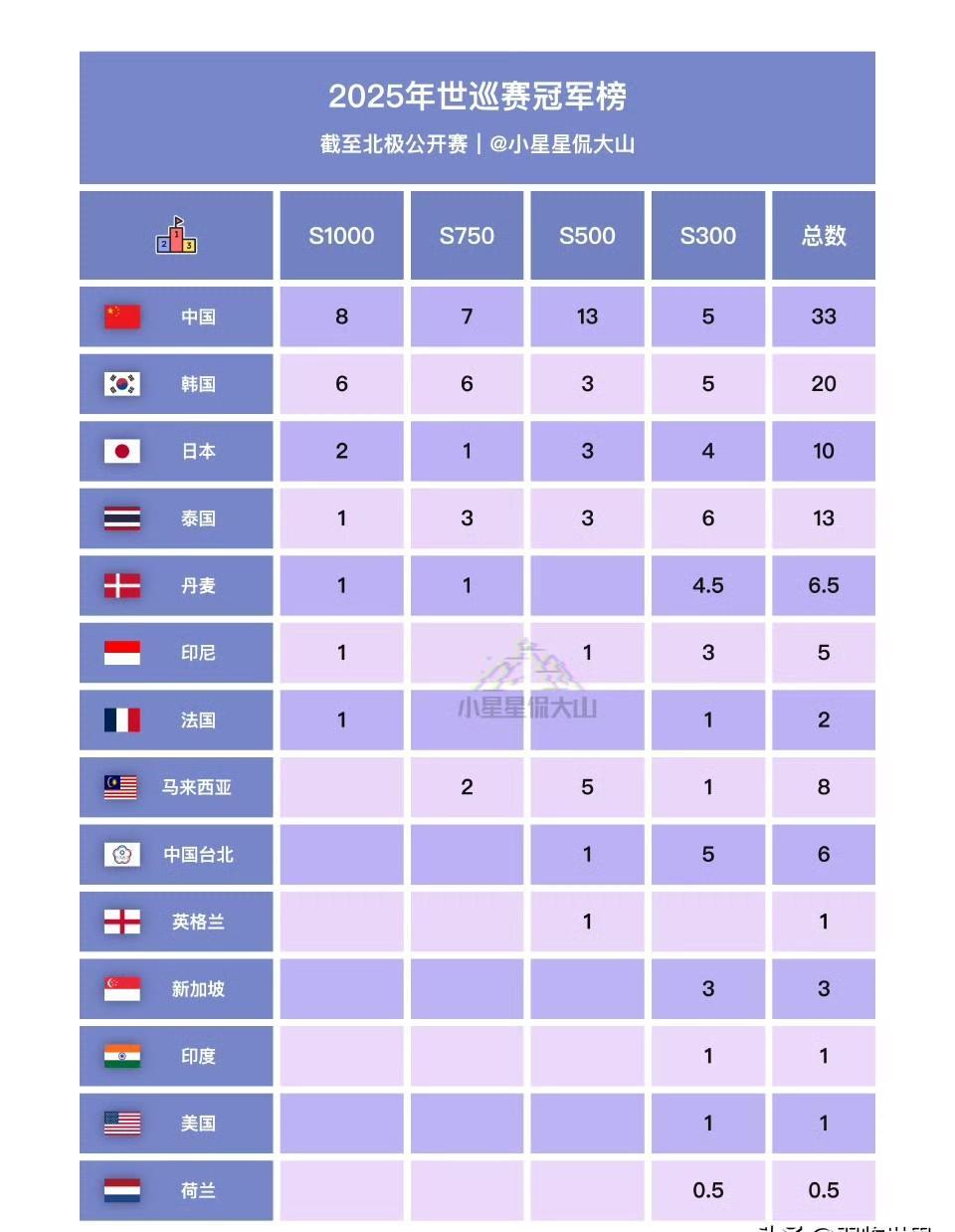 中国33冠，韩国20冠，英格兰1冠——这个赛季的冠军榜，像一场无声的接力赛。中