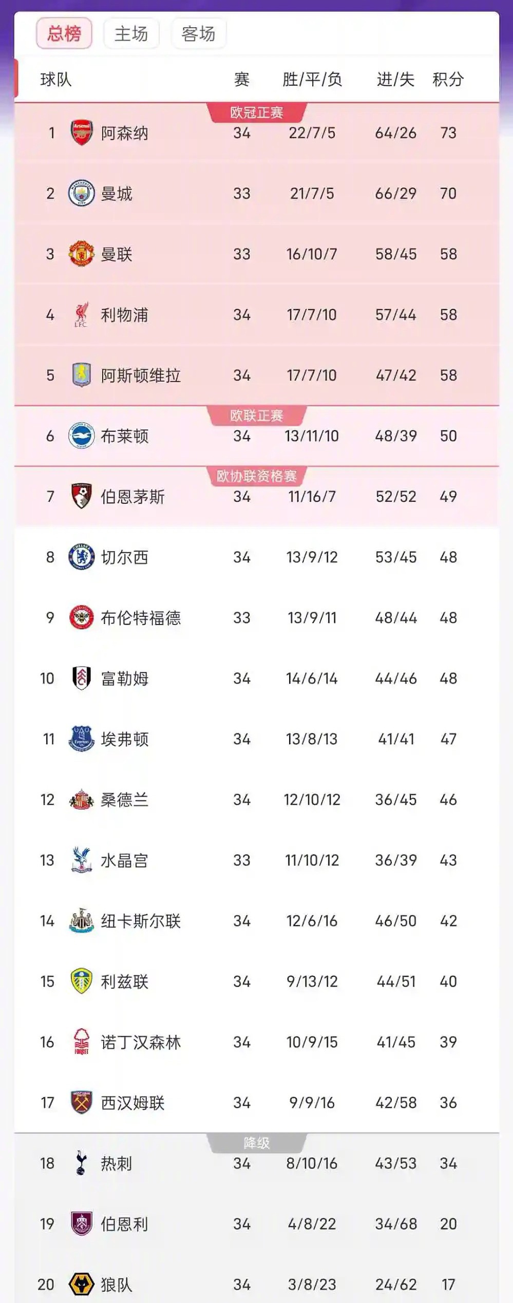 英超第34轮战罢，战况太刺激了！阿森纳1-0力克纽卡再度登顶，多赛一轮领先曼城3