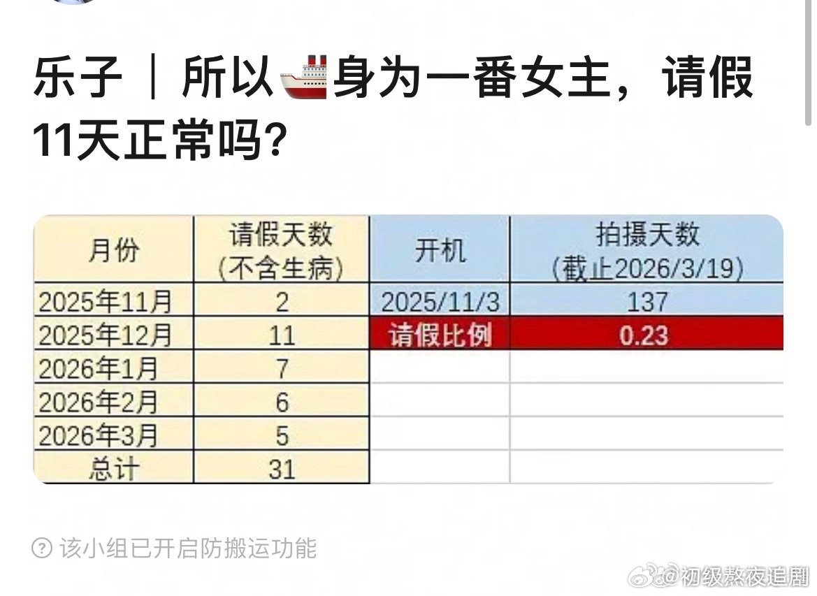 王楚然作为一番女主，为什么要请这么多天假？