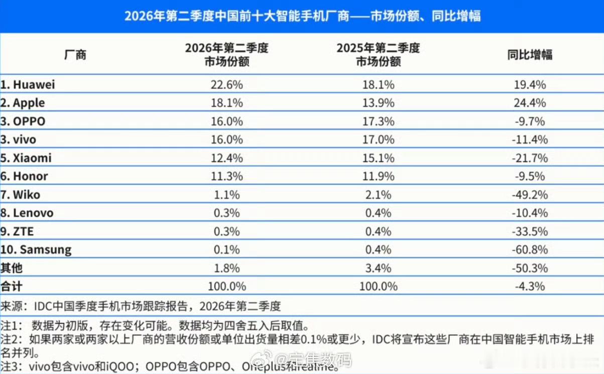手机涨价这个事儿说了大半年了，新一轮的涨价意料之内，内存暴涨只是刚开始，后续芯片