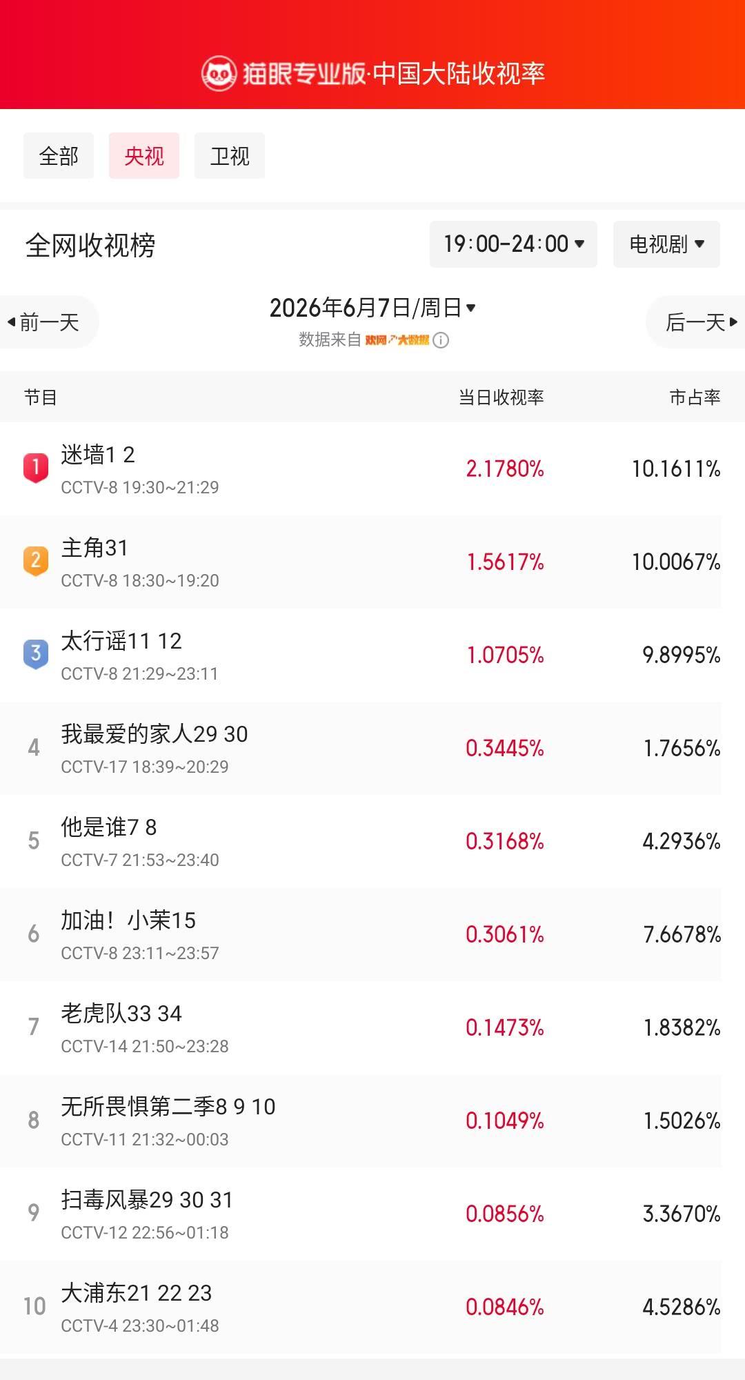迷墙1登顶央视收视榜猫眼专业版榜单·6月7日黄金时段央视收视榜冠军：CCTV