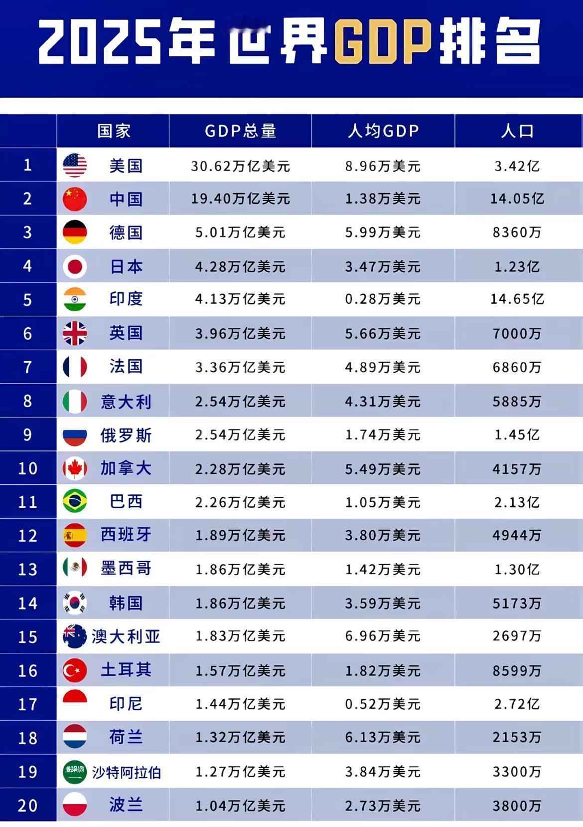 2025世界主要国家GDP