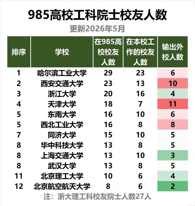 哈工大工科实力确实很强，其在985高校的工科院士校友人数达到了29人，远超其他高