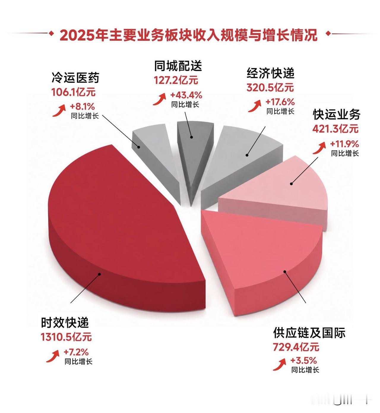 顺丰是不是被低估了？顺丰走的是重资产行业路线，原本2019年困局初现：彼时
