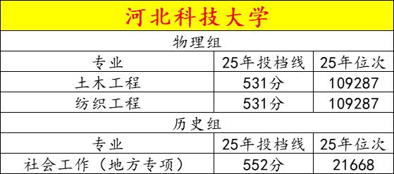 河北科技大学2025年最低分专业+就业方向（通俗版）物理组最低分专业：