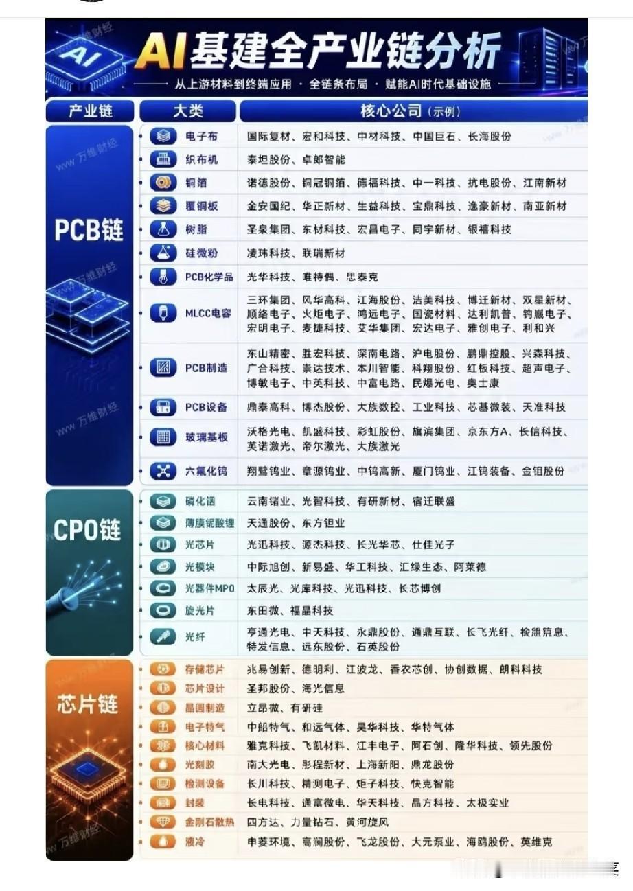 AI基建全产业链全景拆解，三大核心赛道分清主线与跟风题材AI产业新一轮扩张
