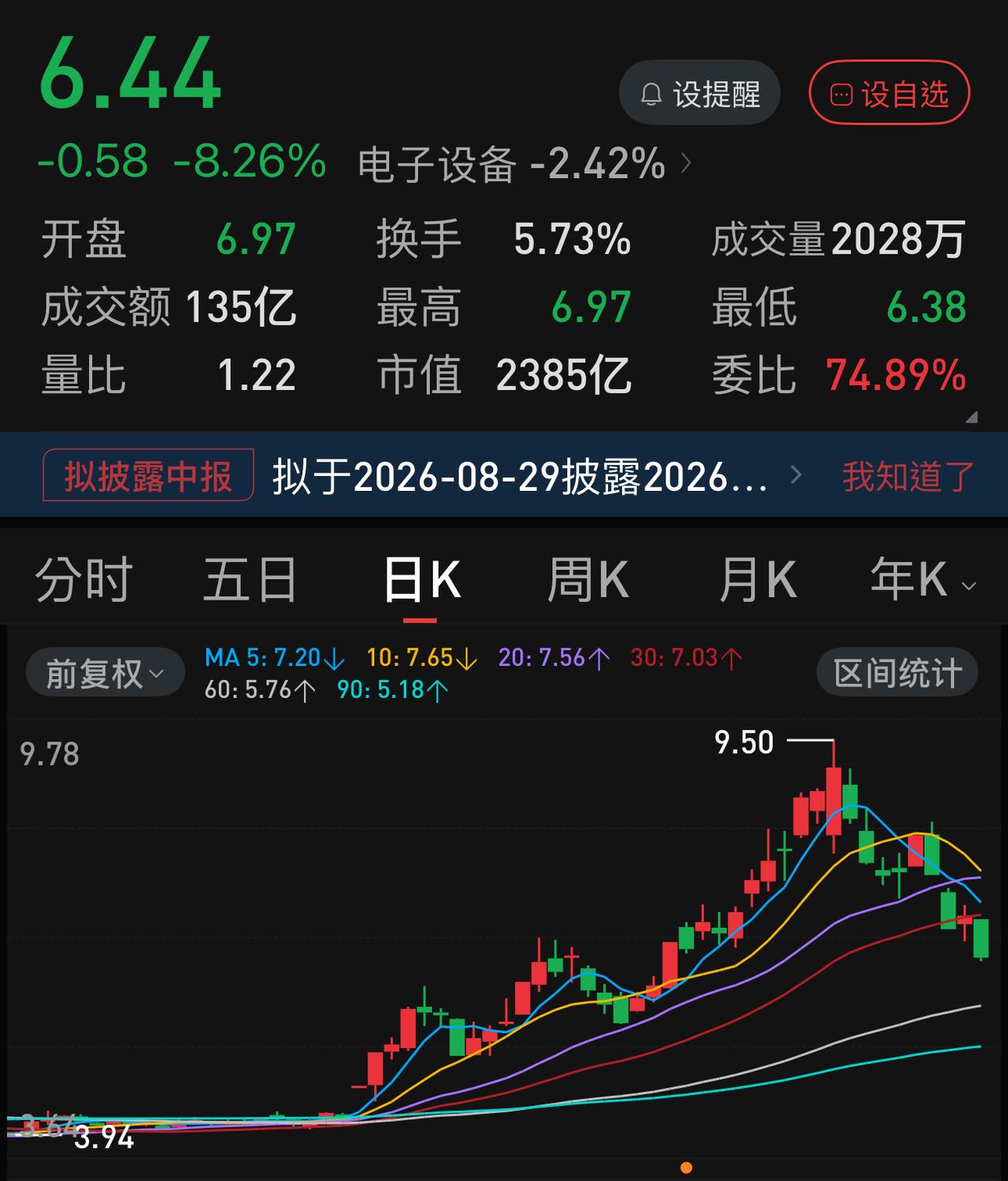 短短一个多月时间，从4元多冲到9元多，又从9元多，跌到6元多，京东方A，涨得有多