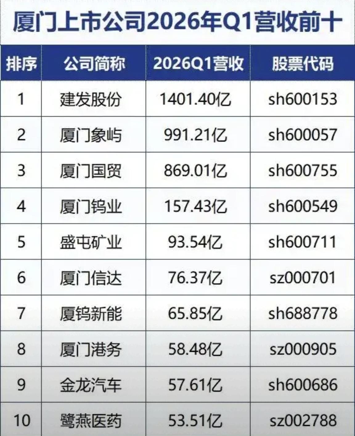 【厦门上市公司2026年第一季度营收前十榜】此时已经进入7月份，今年上半年的