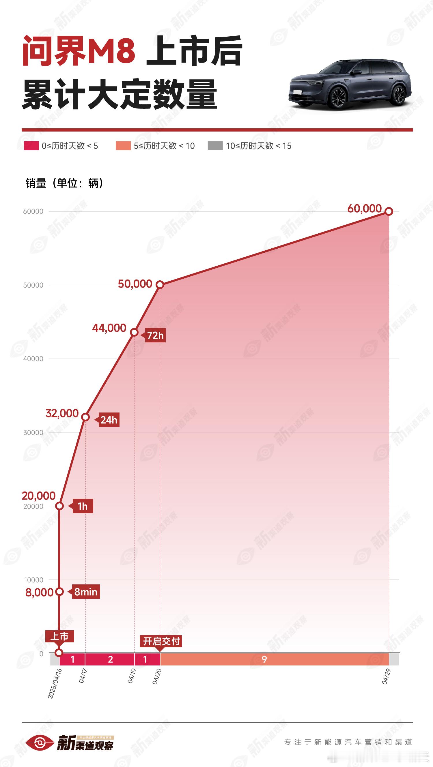 开启交付后，M8单日新增大定1100+汽场全开问界问界m8​​​