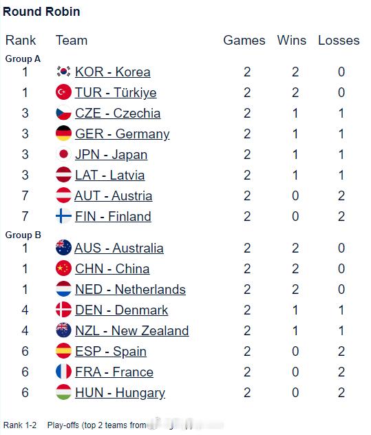 【冰壶冬奥落选赛混双小组赛目前排名】国际体坛战报速递12月14日加拿大基洛纳，