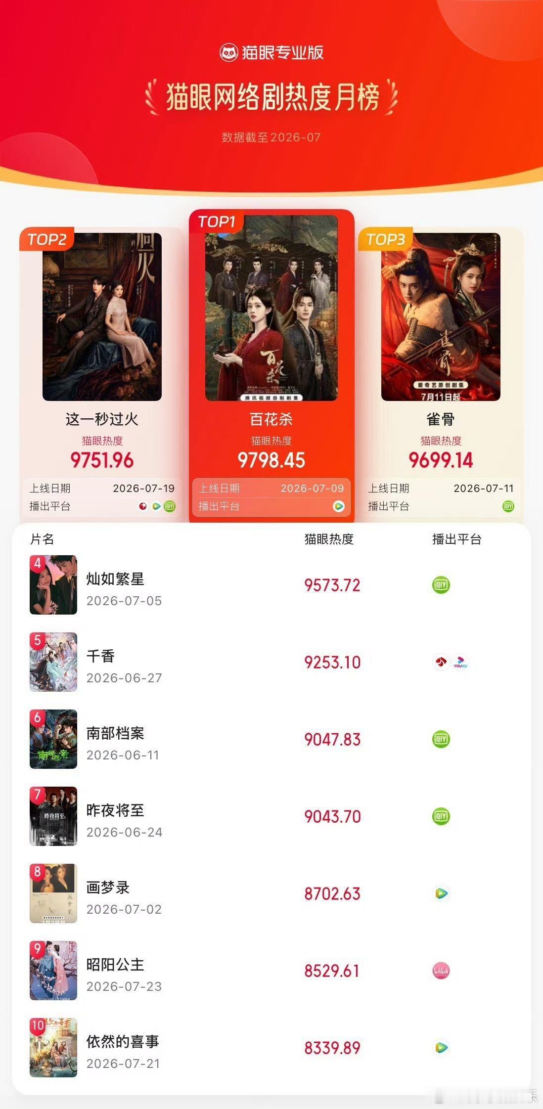 孟子义拿了好多第一百花杀⚜️沈汐和火爆出圈！角色热度冲破2亿，孟子义细腻演绎郡主