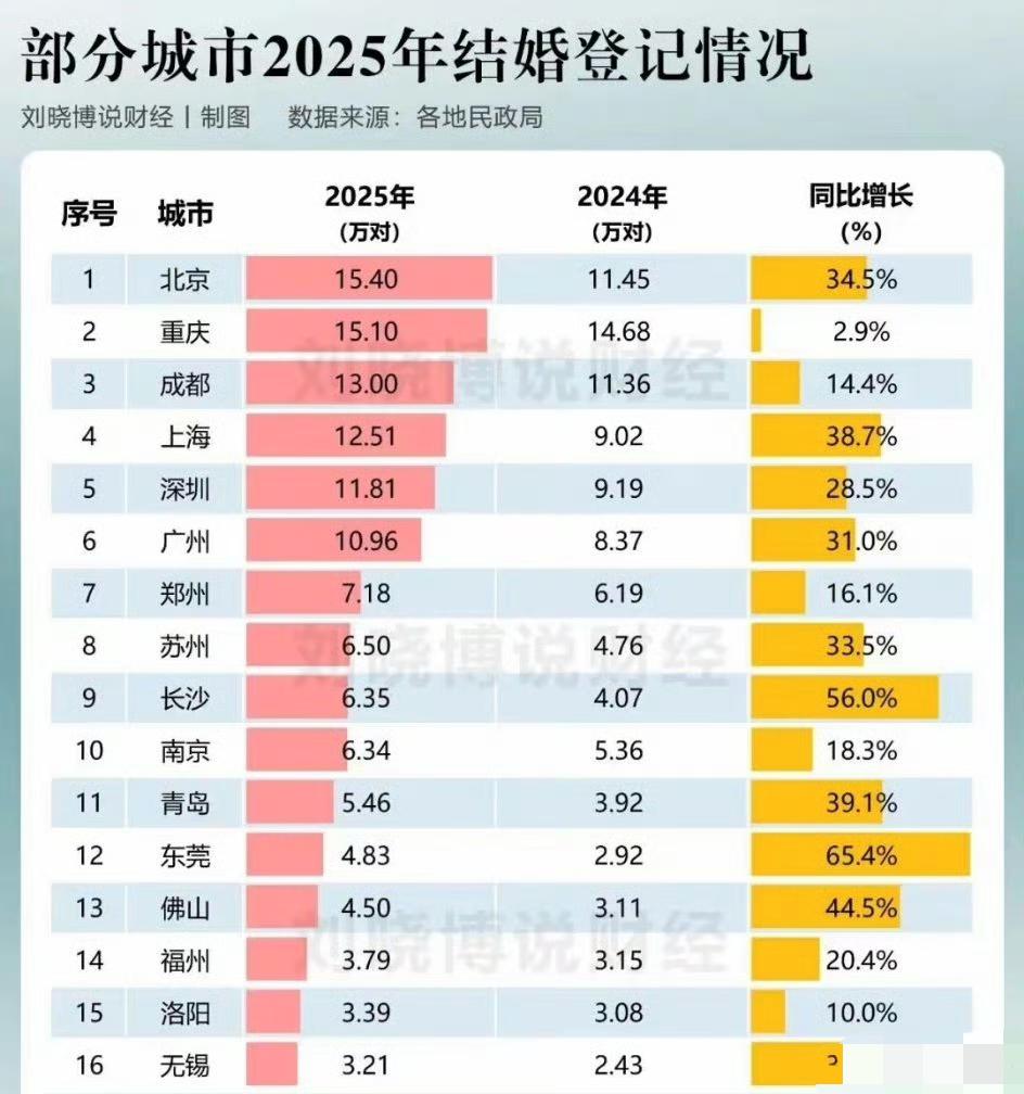 完全没料到，北京居然是“结婚第一城”。