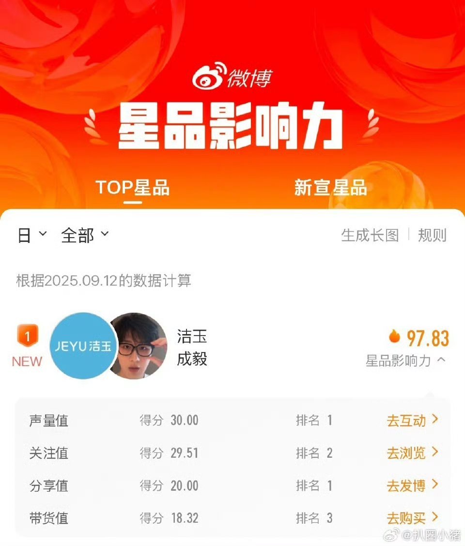 昨天星品影响力排名一览，成毅97.83拿下断层第一！🔥​​​