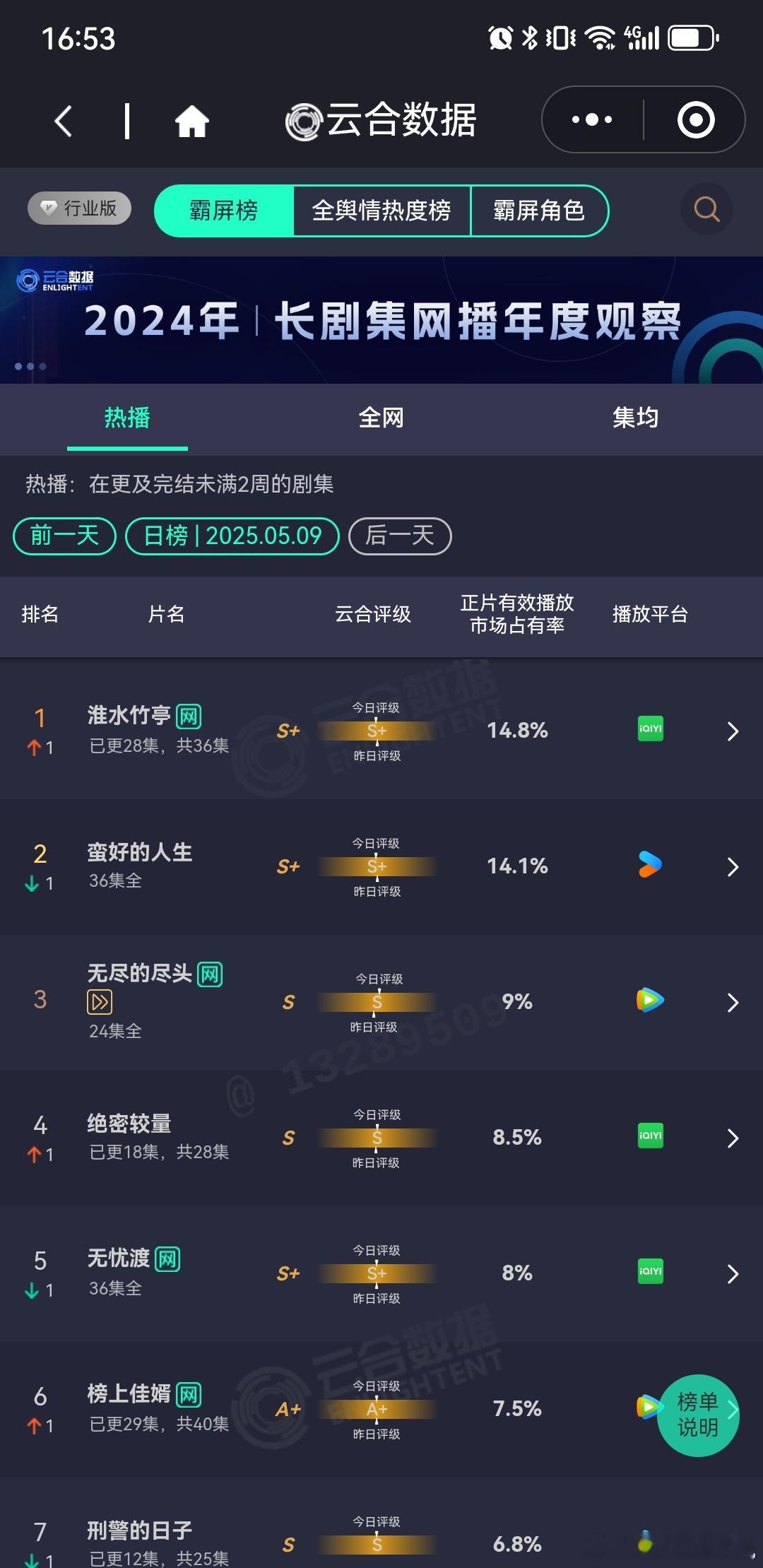 淮水竹亭终于登顶云🈴可惜市占率只有14.8%明天就超点了​​​